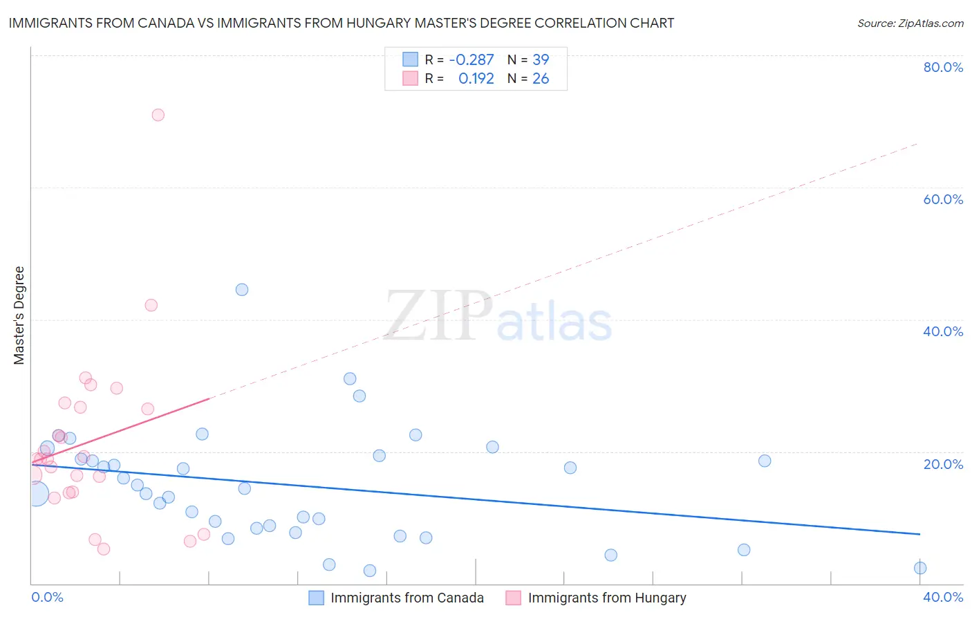 Immigrants from Canada vs Immigrants from Hungary Master's Degree