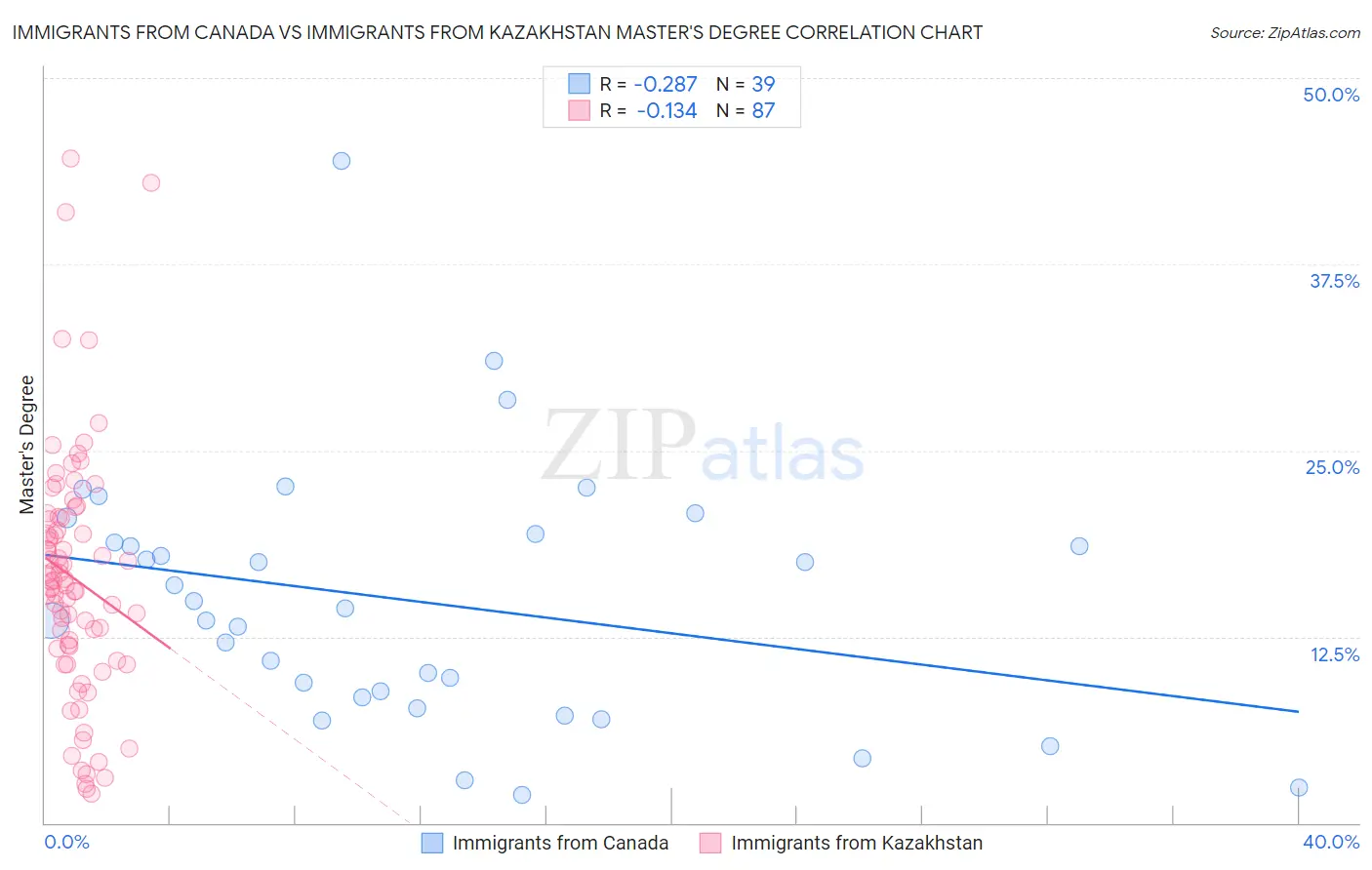 Immigrants from Canada vs Immigrants from Kazakhstan Master's Degree