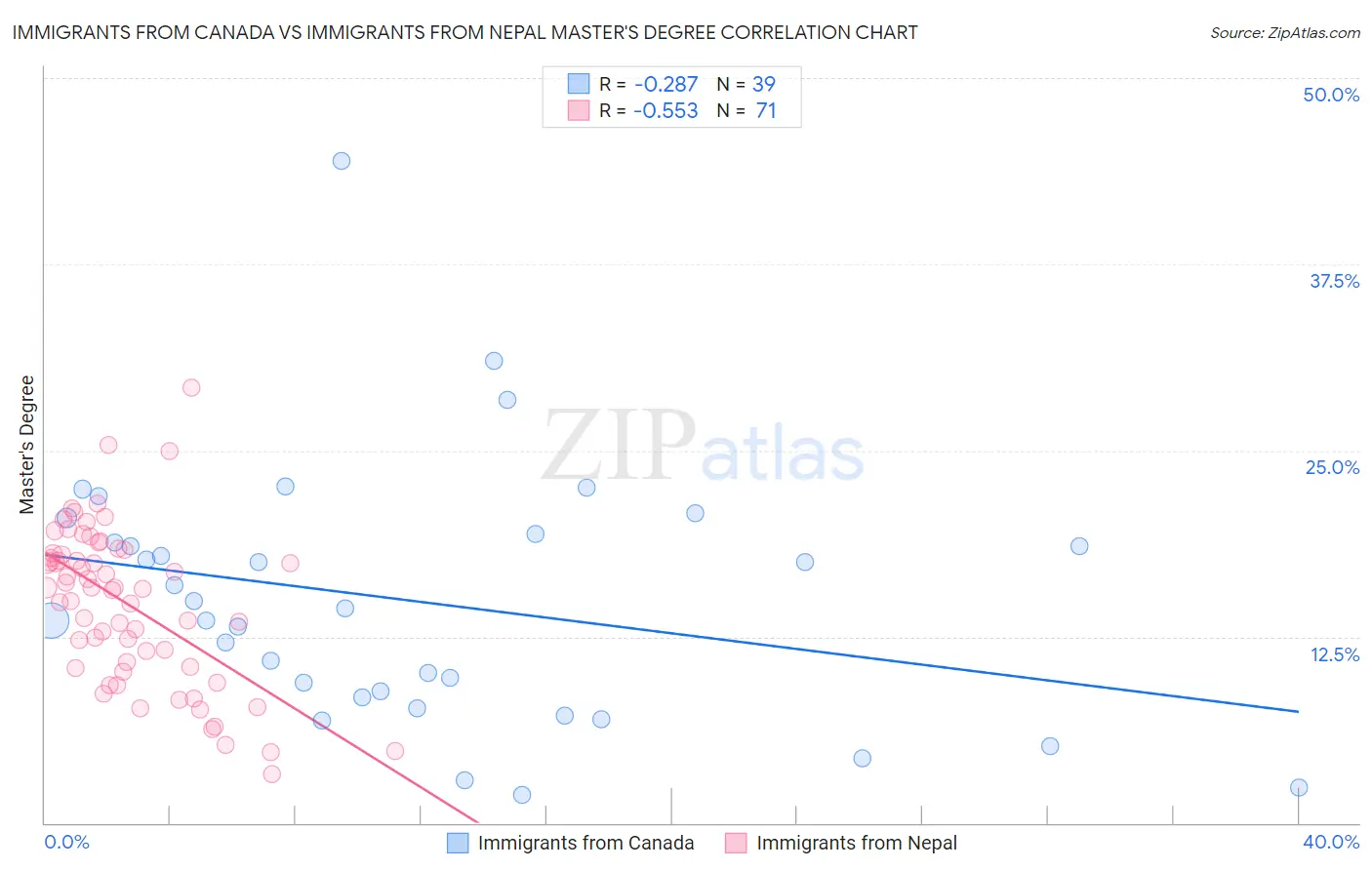 Immigrants from Canada vs Immigrants from Nepal Master's Degree