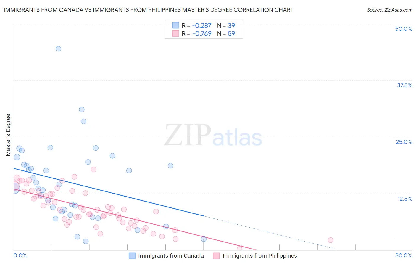 Immigrants from Canada vs Immigrants from Philippines Master's Degree