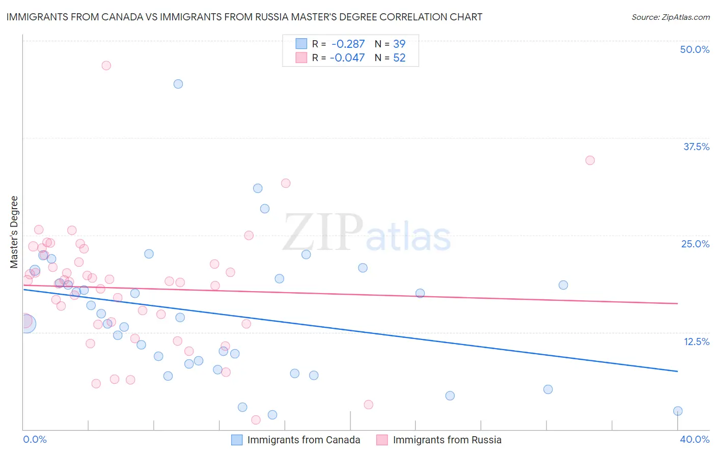 Immigrants from Canada vs Immigrants from Russia Master's Degree