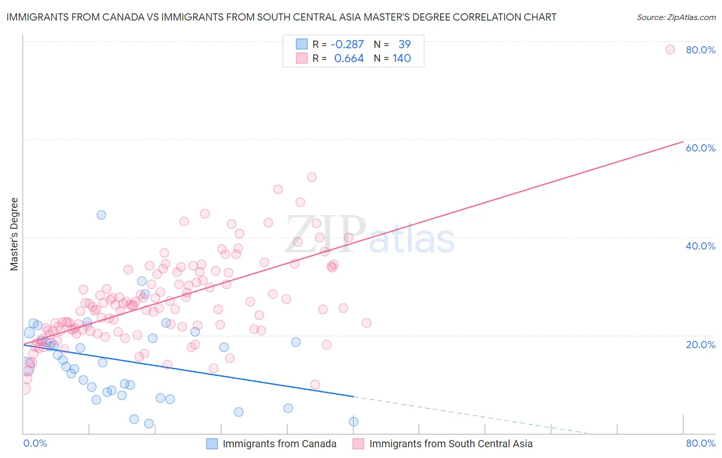 Immigrants from Canada vs Immigrants from South Central Asia Master's Degree