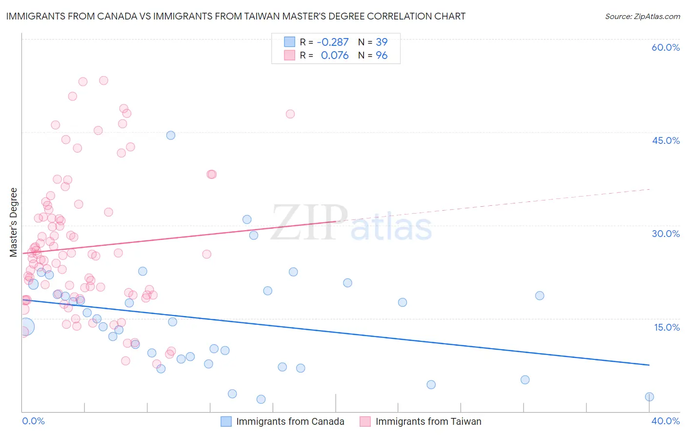 Immigrants from Canada vs Immigrants from Taiwan Master's Degree