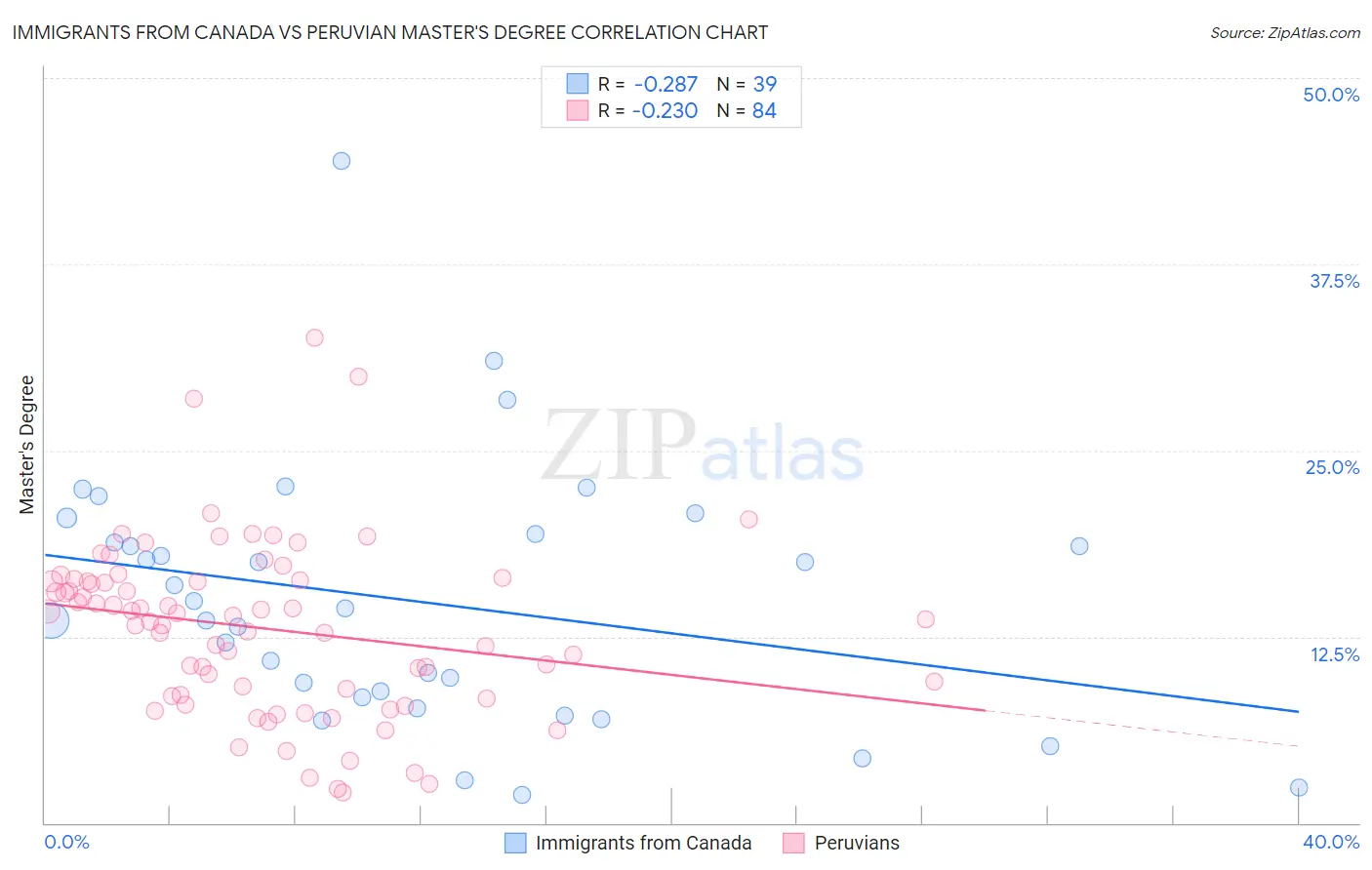 Immigrants from Canada vs Peruvian Master's Degree