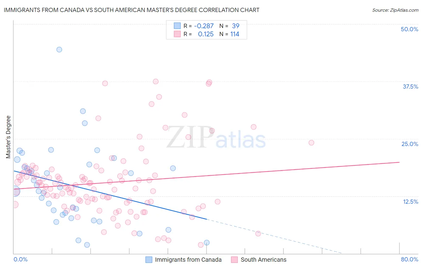 Immigrants from Canada vs South American Master's Degree