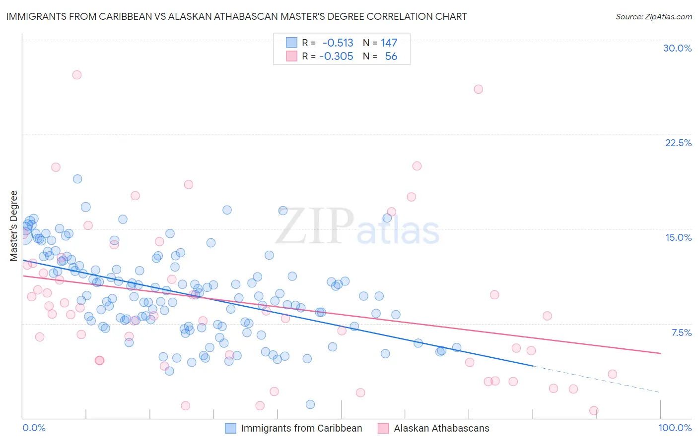 Immigrants from Caribbean vs Alaskan Athabascan Master's Degree