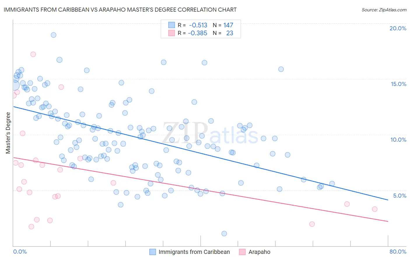 Immigrants from Caribbean vs Arapaho Master's Degree