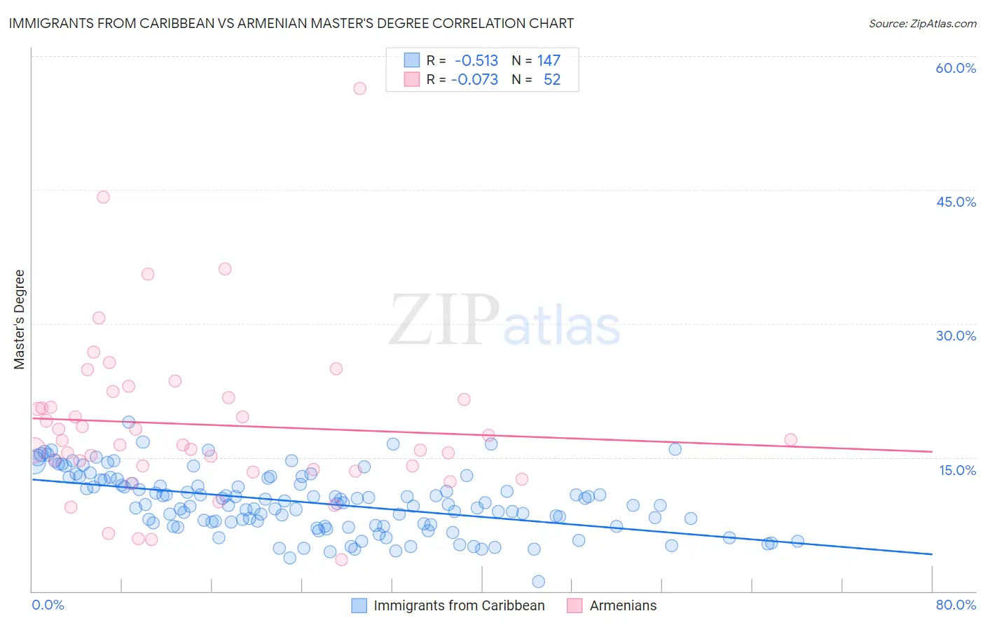 Immigrants from Caribbean vs Armenian Master's Degree