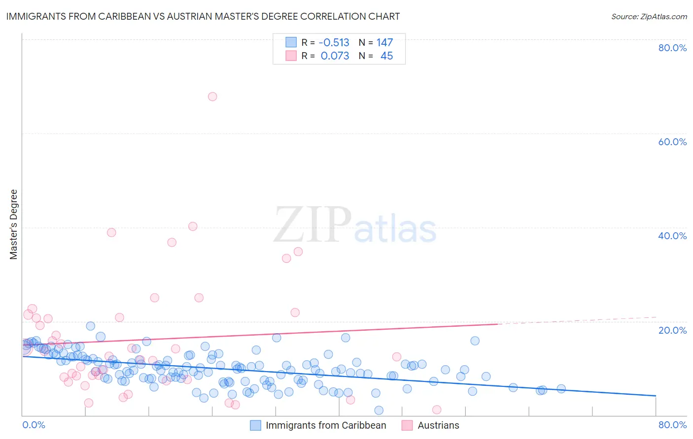 Immigrants from Caribbean vs Austrian Master's Degree