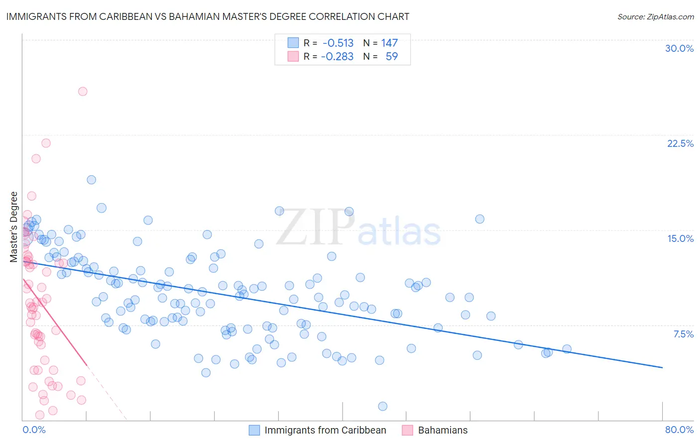 Immigrants from Caribbean vs Bahamian Master's Degree