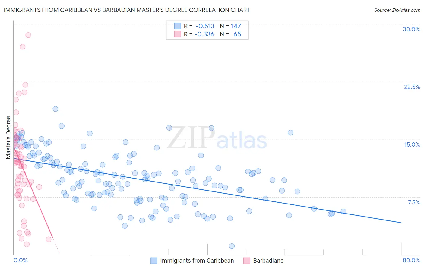 Immigrants from Caribbean vs Barbadian Master's Degree