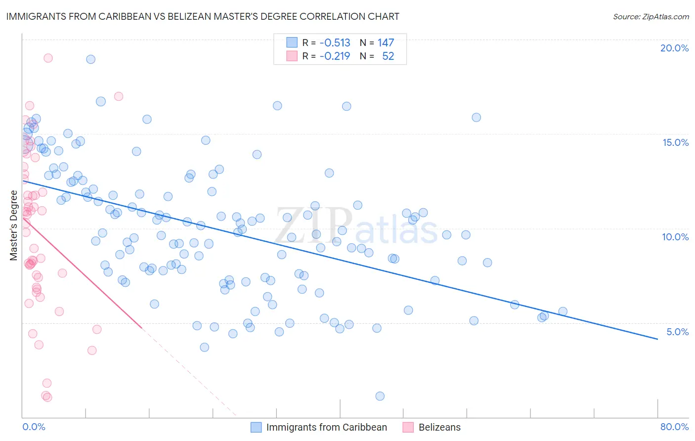 Immigrants from Caribbean vs Belizean Master's Degree