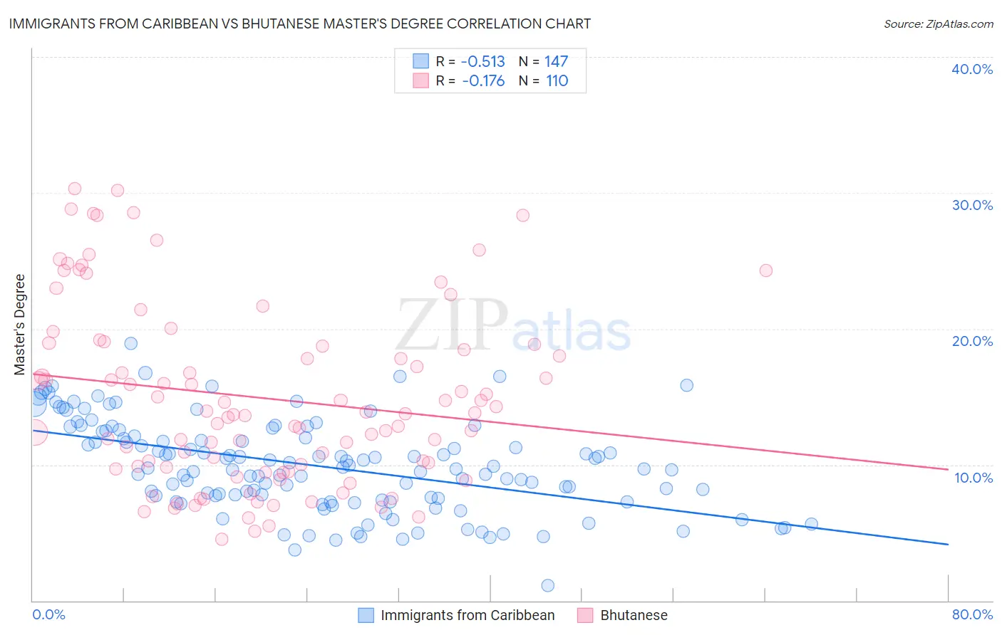 Immigrants from Caribbean vs Bhutanese Master's Degree