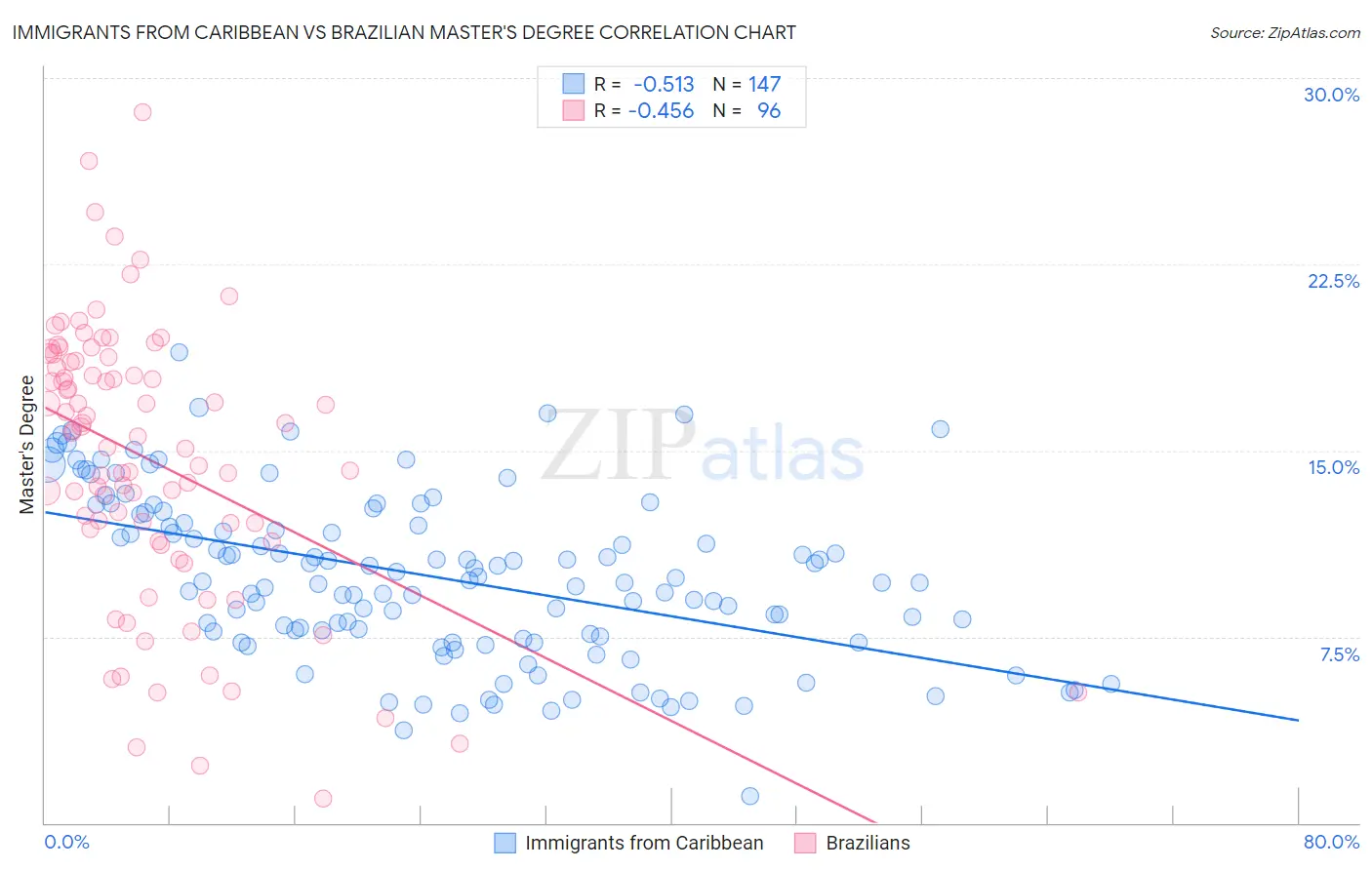 Immigrants from Caribbean vs Brazilian Master's Degree