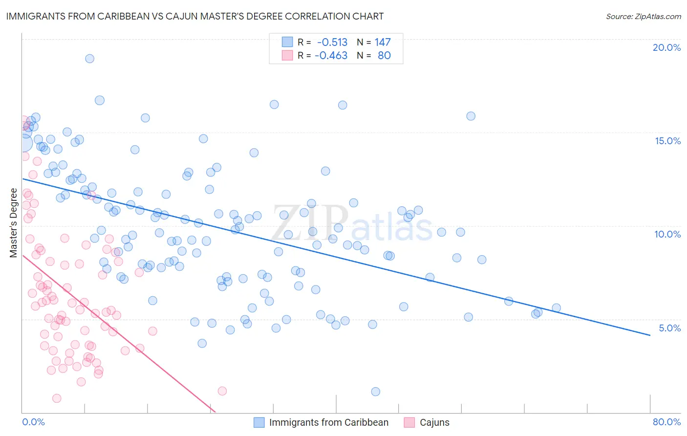 Immigrants from Caribbean vs Cajun Master's Degree