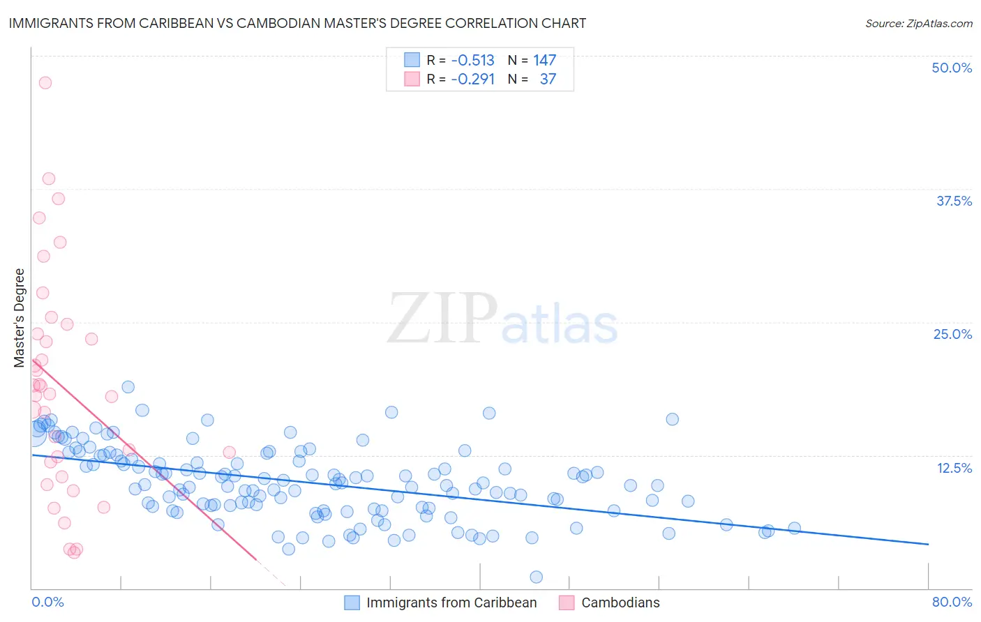 Immigrants from Caribbean vs Cambodian Master's Degree