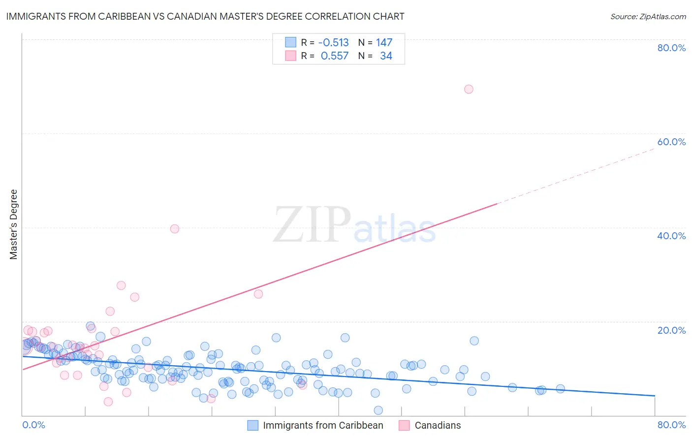 Immigrants from Caribbean vs Canadian Master's Degree