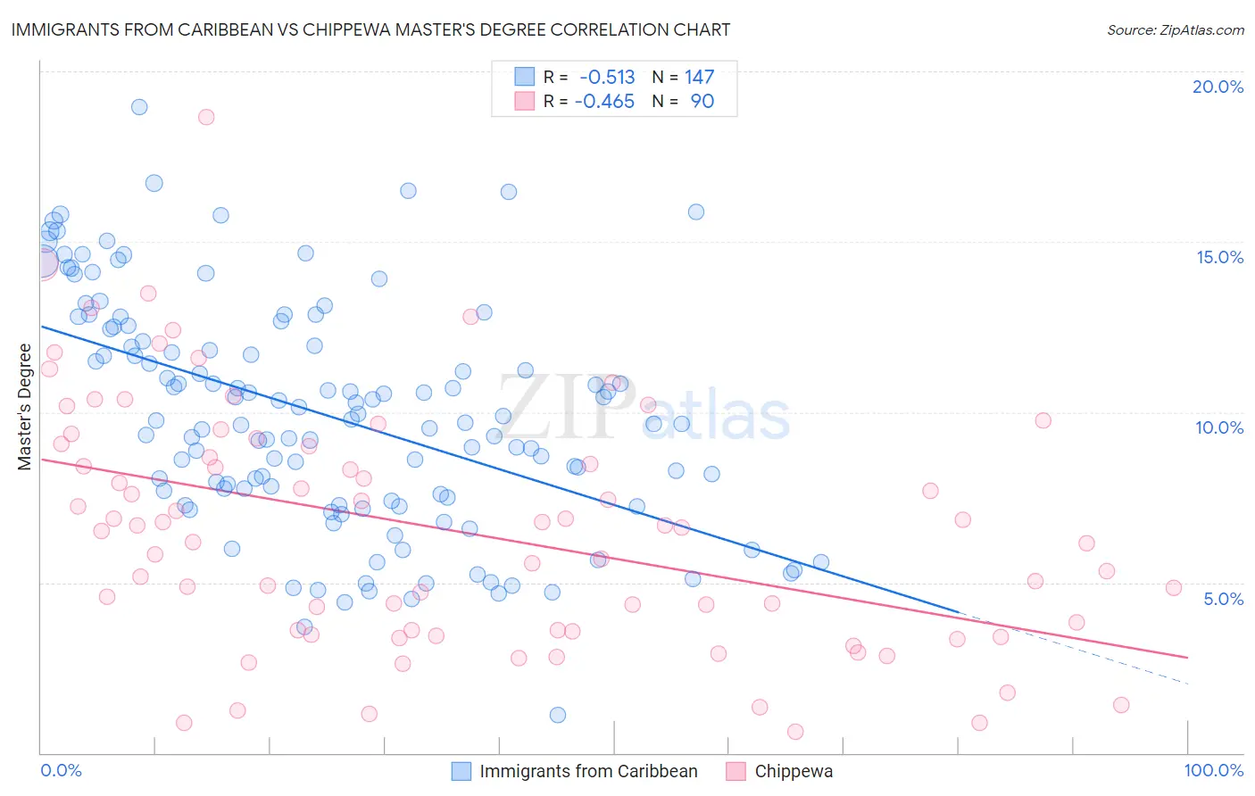 Immigrants from Caribbean vs Chippewa Master's Degree