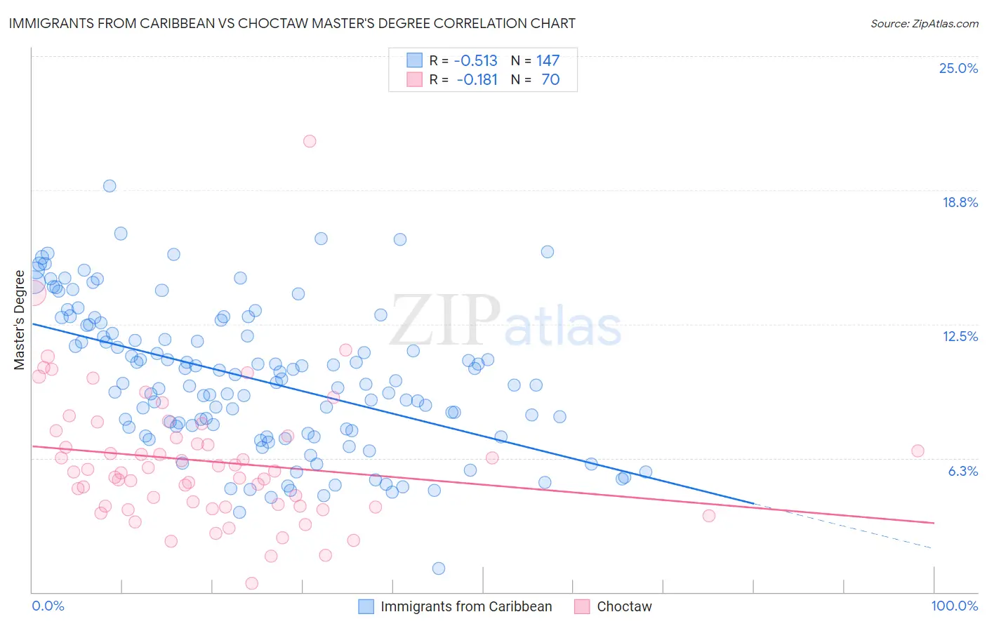 Immigrants from Caribbean vs Choctaw Master's Degree