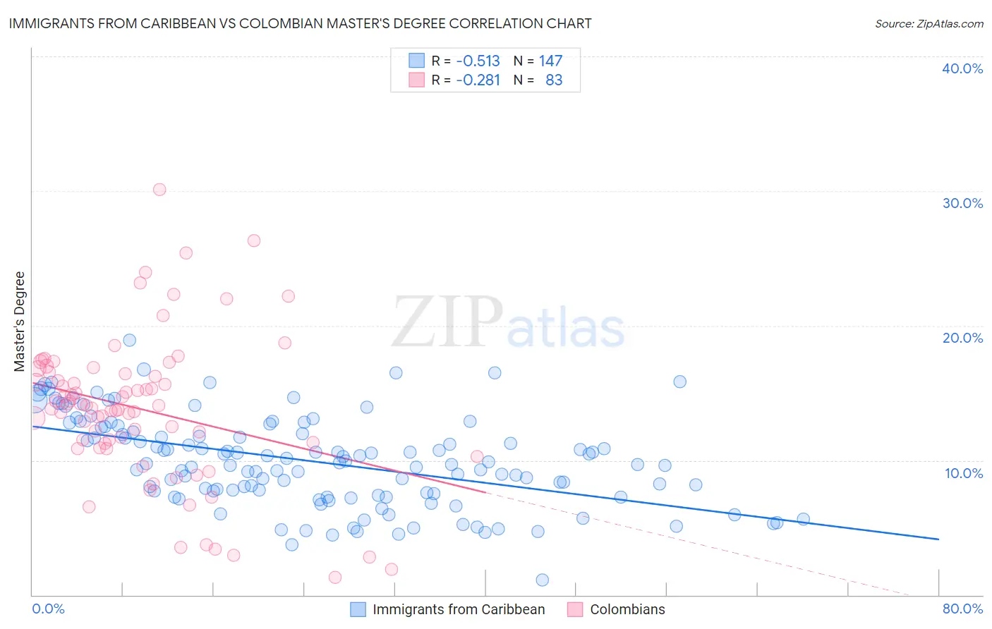 Immigrants from Caribbean vs Colombian Master's Degree