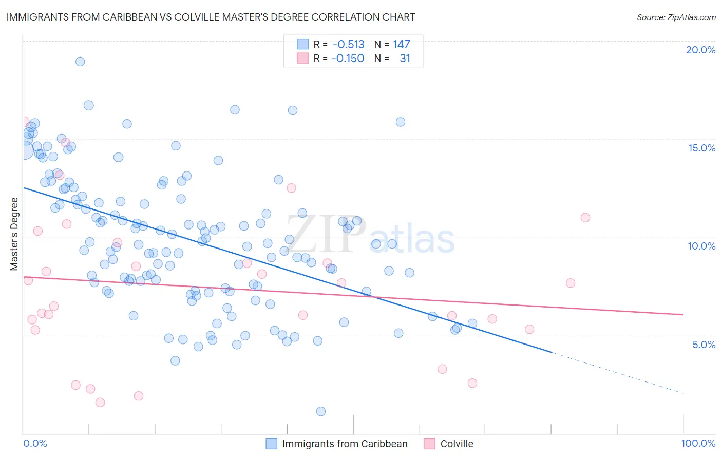 Immigrants from Caribbean vs Colville Master's Degree