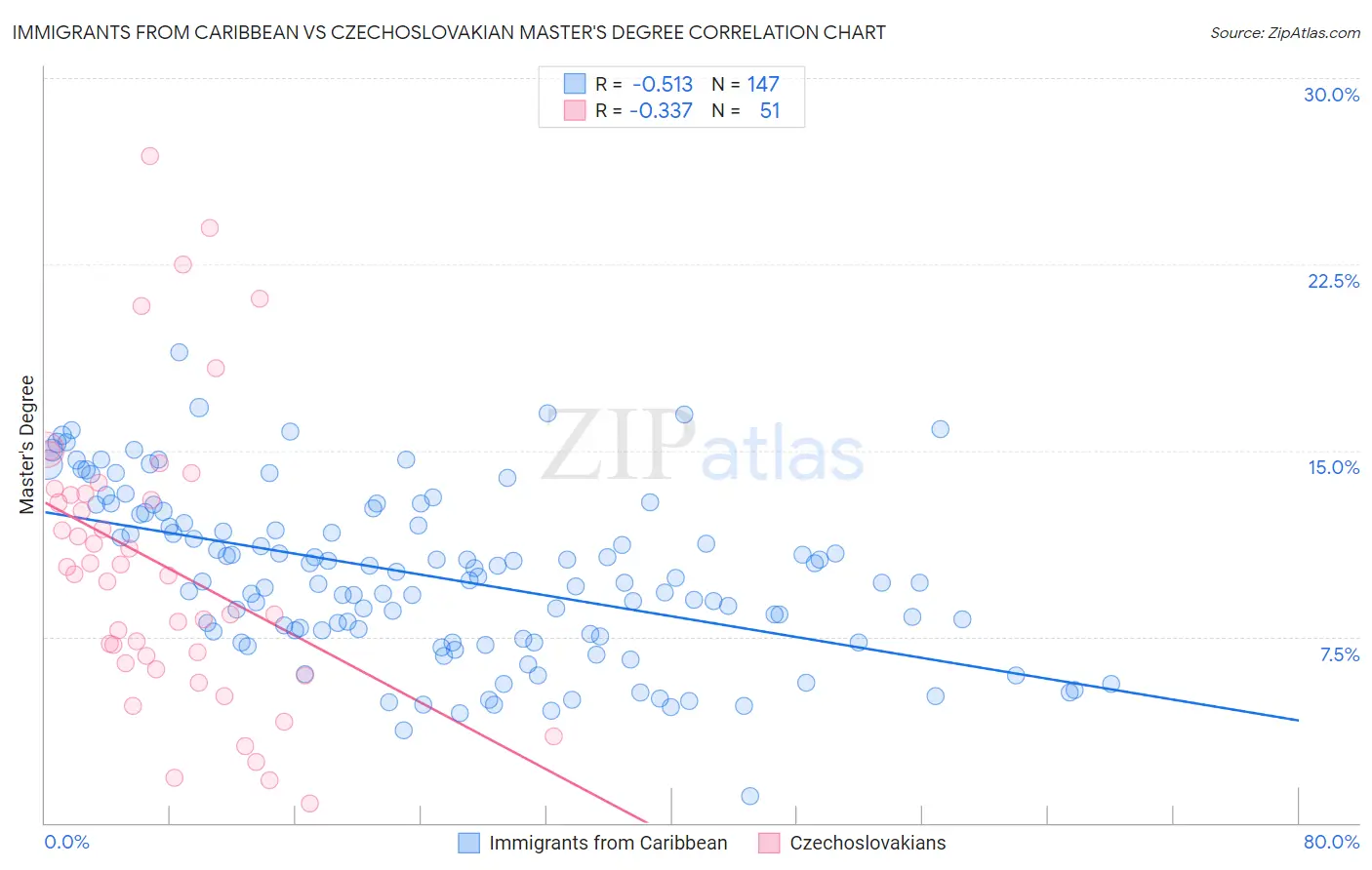 Immigrants from Caribbean vs Czechoslovakian Master's Degree