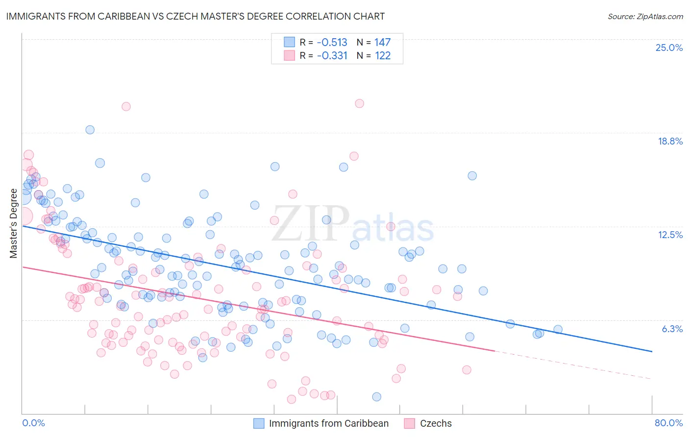 Immigrants from Caribbean vs Czech Master's Degree