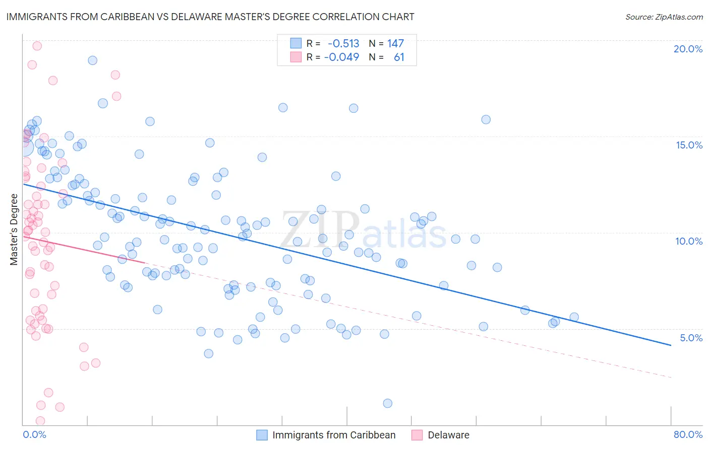 Immigrants from Caribbean vs Delaware Master's Degree