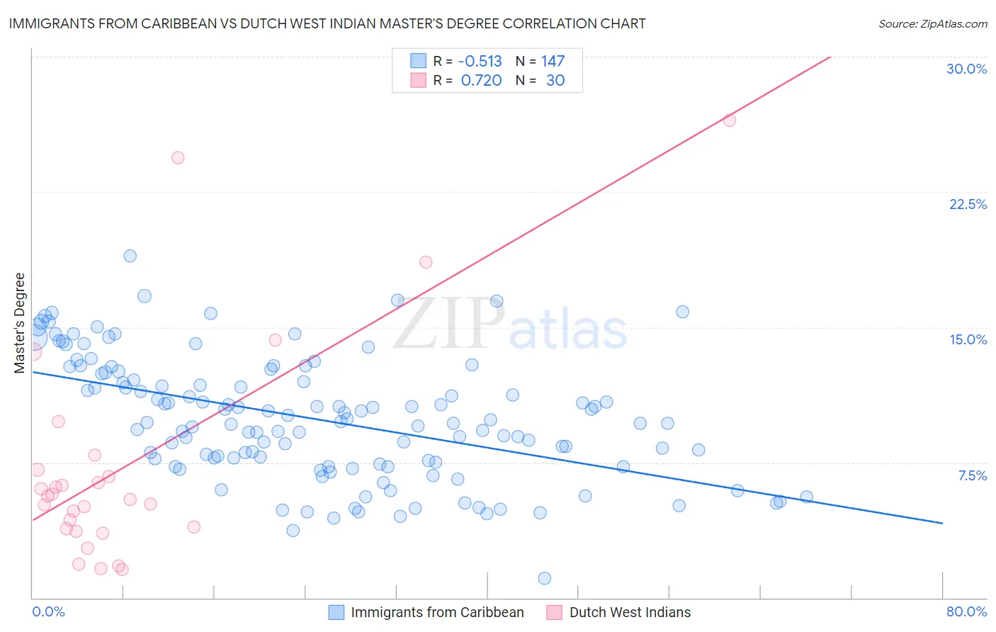 Immigrants from Caribbean vs Dutch West Indian Master's Degree