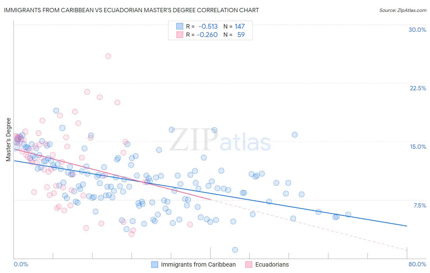 Immigrants from Caribbean vs Ecuadorian Master's Degree