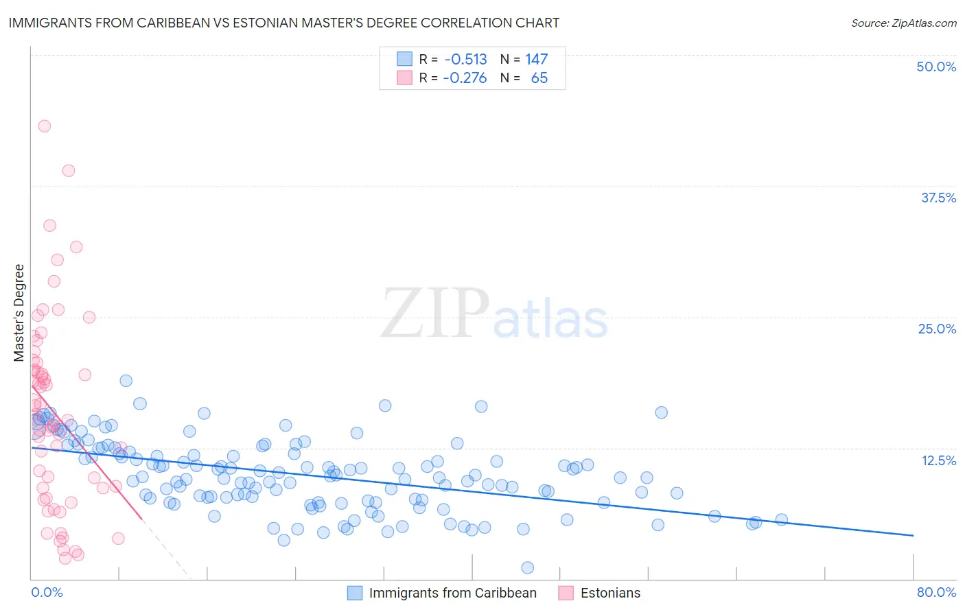 Immigrants from Caribbean vs Estonian Master's Degree