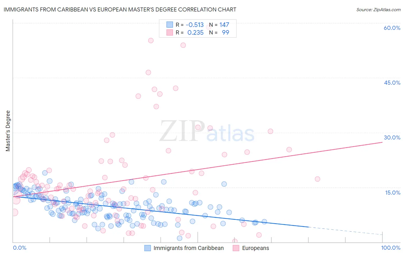 Immigrants from Caribbean vs European Master's Degree