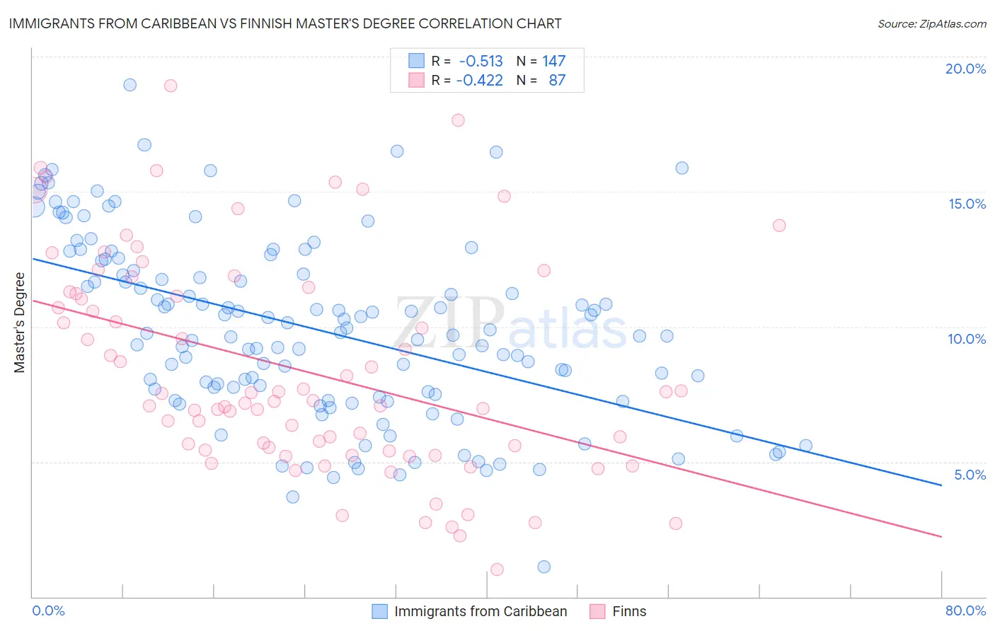 Immigrants from Caribbean vs Finnish Master's Degree