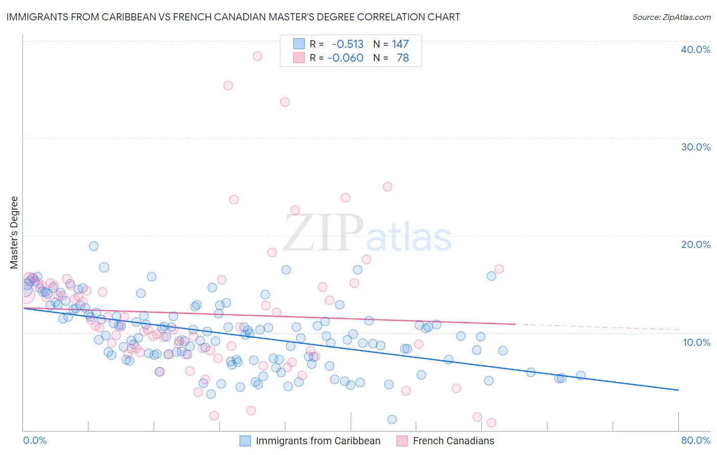 Immigrants from Caribbean vs French Canadian Master's Degree