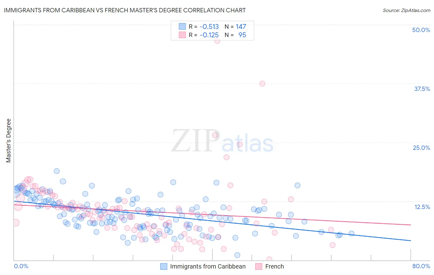 Immigrants from Caribbean vs French Master's Degree