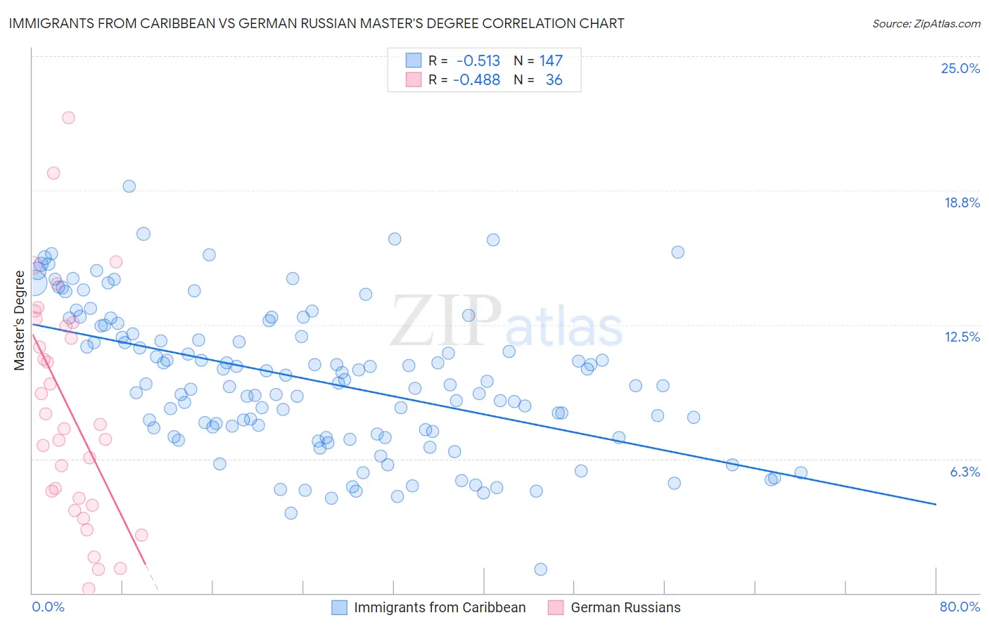 Immigrants from Caribbean vs German Russian Master's Degree