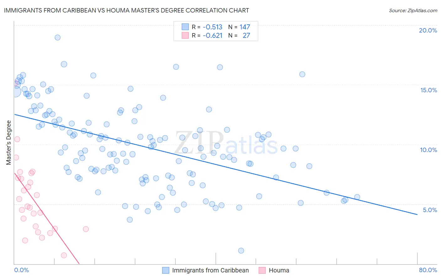 Immigrants from Caribbean vs Houma Master's Degree