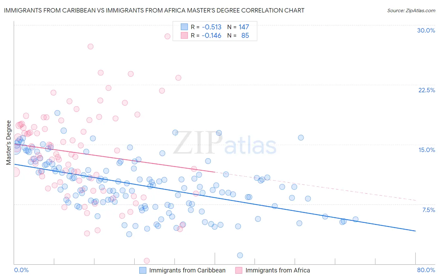 Immigrants from Caribbean vs Immigrants from Africa Master's Degree