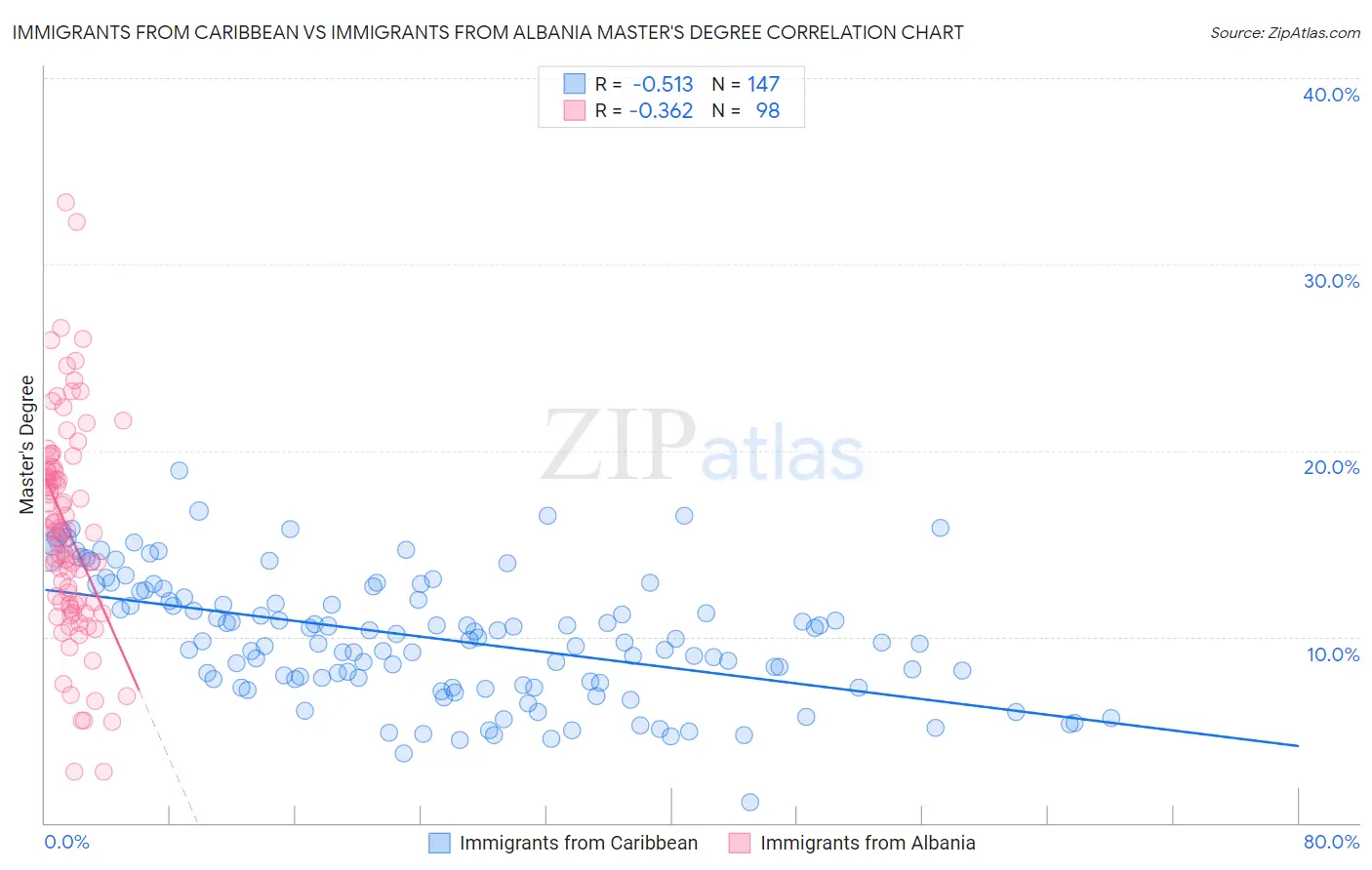 Immigrants from Caribbean vs Immigrants from Albania Master's Degree