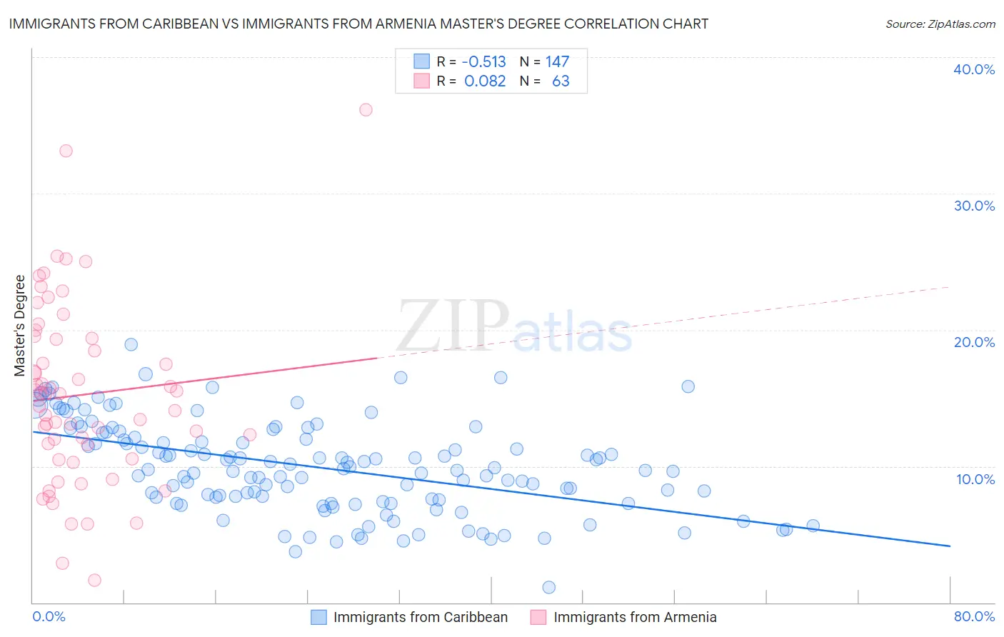 Immigrants from Caribbean vs Immigrants from Armenia Master's Degree