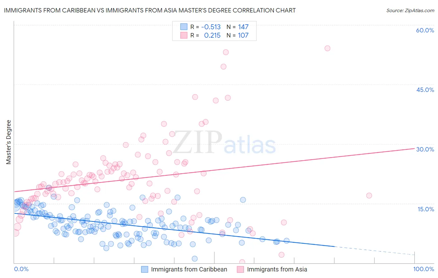 Immigrants from Caribbean vs Immigrants from Asia Master's Degree