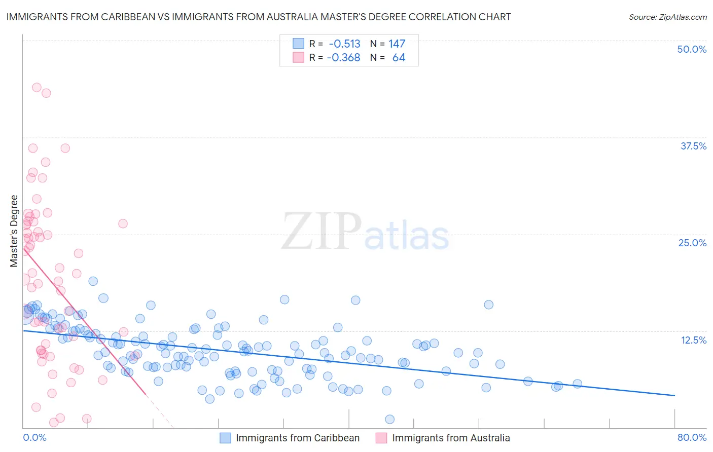 Immigrants from Caribbean vs Immigrants from Australia Master's Degree