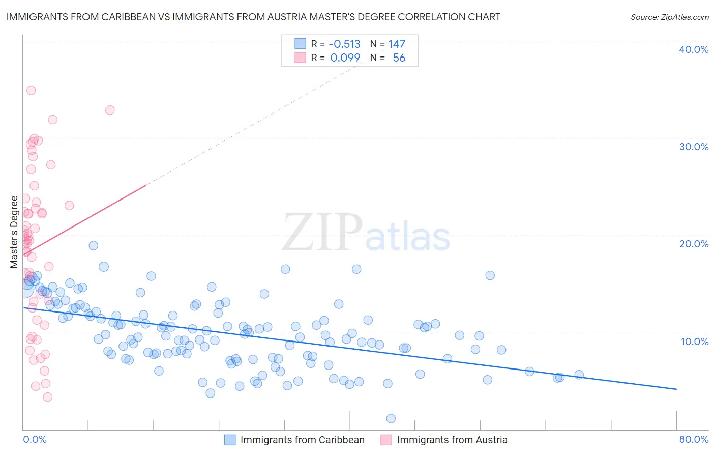 Immigrants from Caribbean vs Immigrants from Austria Master's Degree