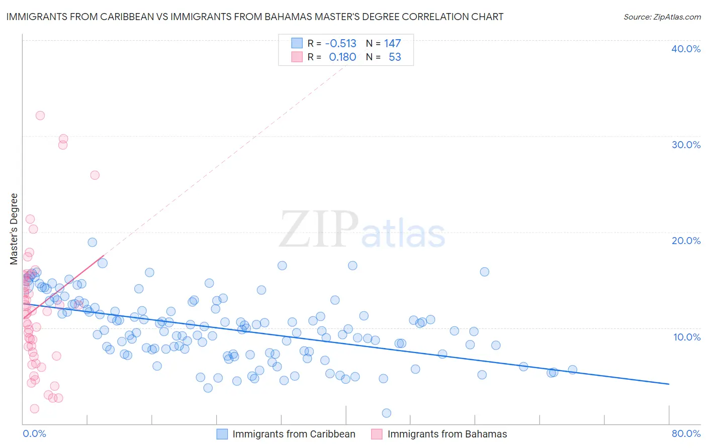 Immigrants from Caribbean vs Immigrants from Bahamas Master's Degree