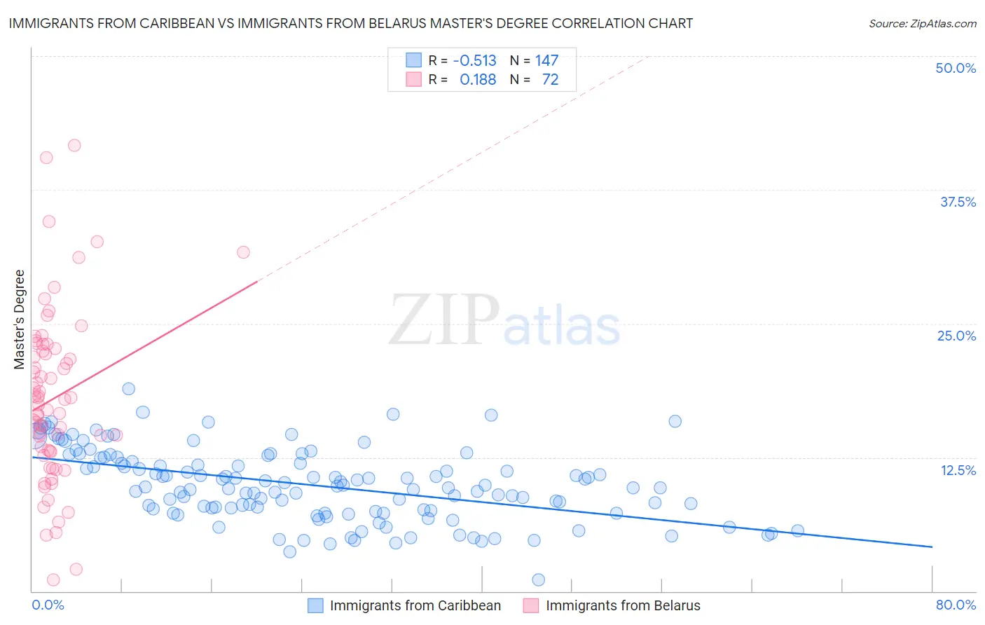 Immigrants from Caribbean vs Immigrants from Belarus Master's Degree