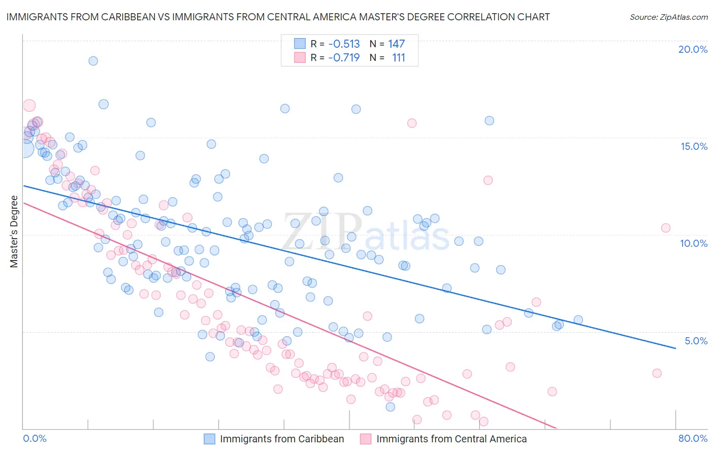 Immigrants from Caribbean vs Immigrants from Central America Master's Degree