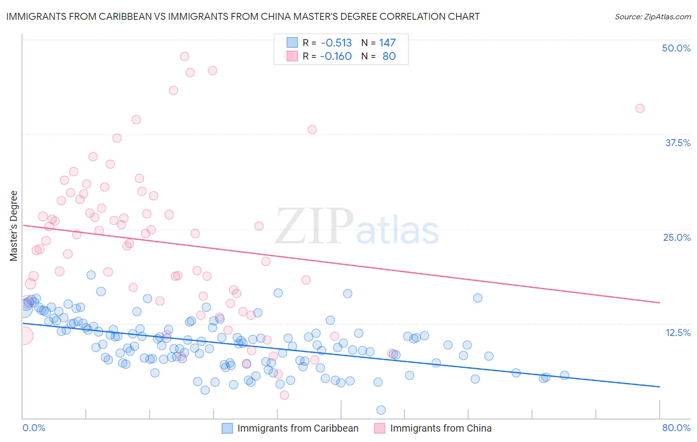 Immigrants from Caribbean vs Immigrants from China Master's Degree