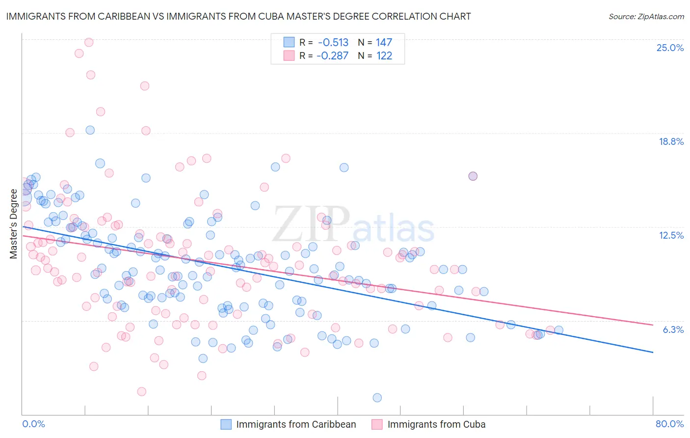 Immigrants from Caribbean vs Immigrants from Cuba Master's Degree