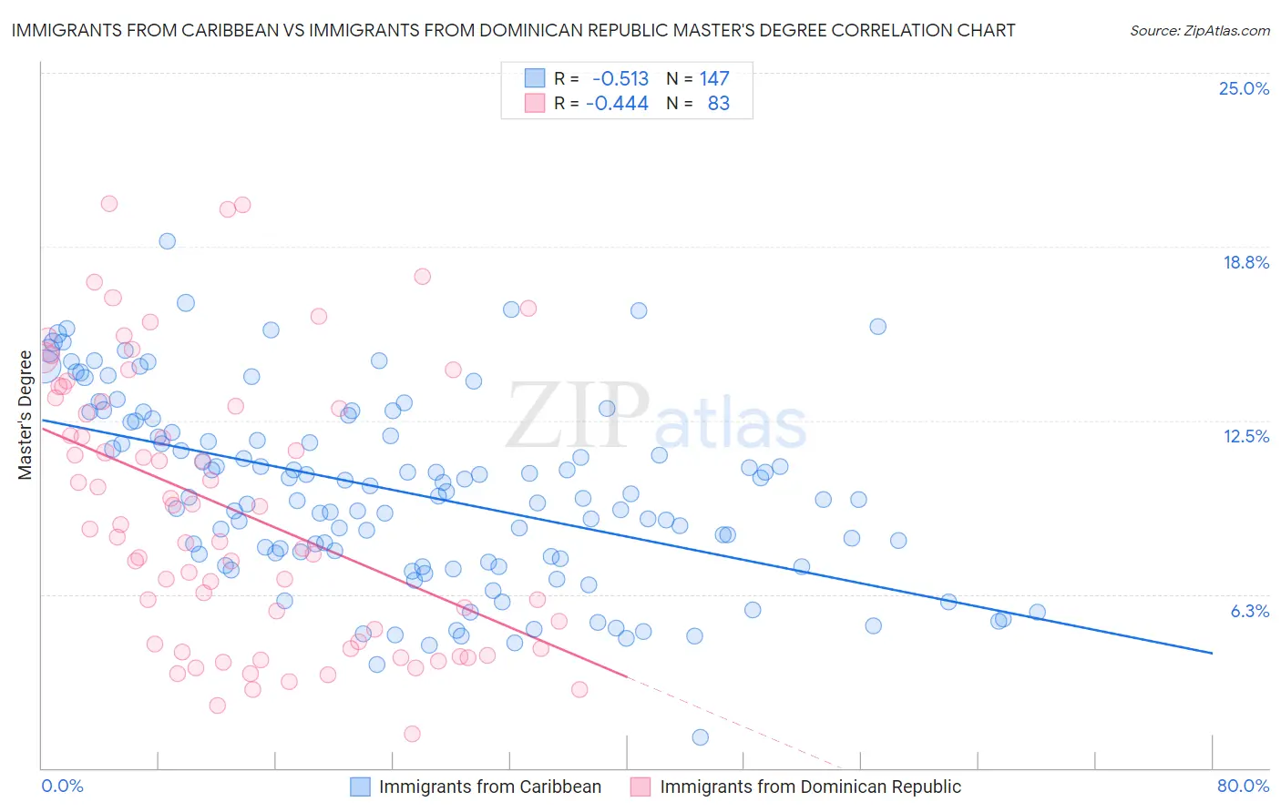 Immigrants from Caribbean vs Immigrants from Dominican Republic Master's Degree