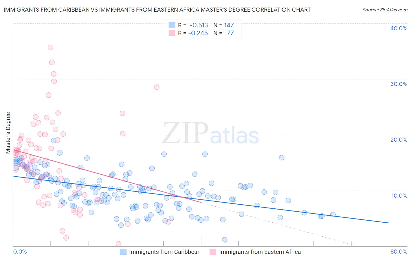 Immigrants from Caribbean vs Immigrants from Eastern Africa Master's Degree